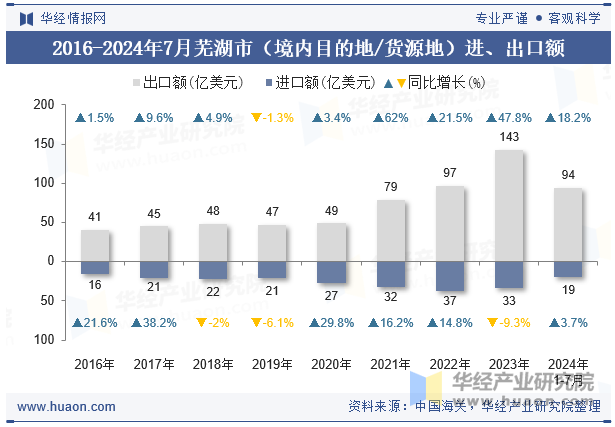 2016-2024年7月芜湖市（境内目的地/货源地）进、出口额