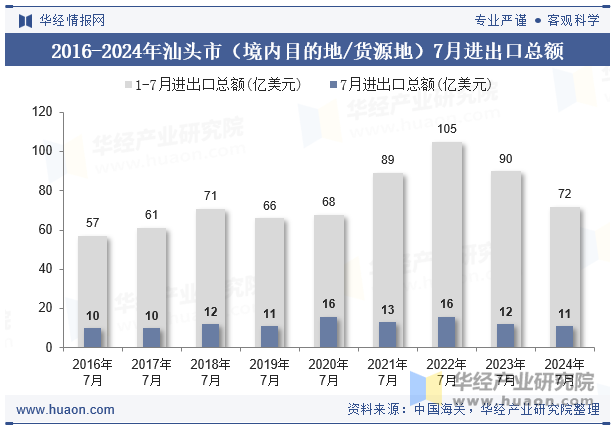 2016-2024年汕头市（境内目的地/货源地）7月进出口总额