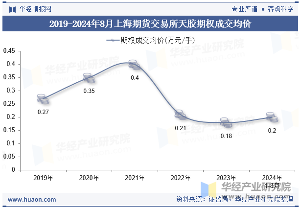 2019-2024年8月上海期货交易所天胶期权成交均价