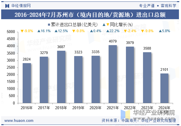 2016-2024年7月苏州市（境内目的地/货源地）进出口总额