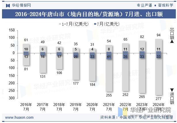 2016-2024年唐山市（境内目的地/货源地）7月进、出口额