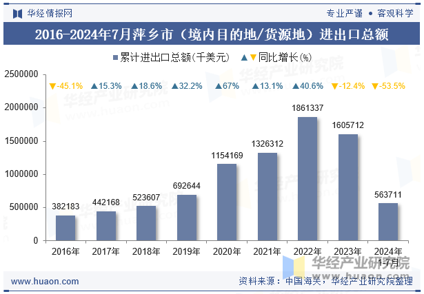 2016-2024年7月萍乡市（境内目的地/货源地）进出口总额