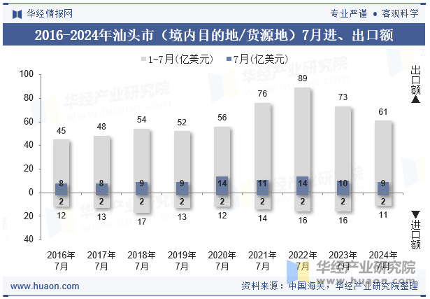 2016-2024年汕头市（境内目的地/货源地）7月进、出口额