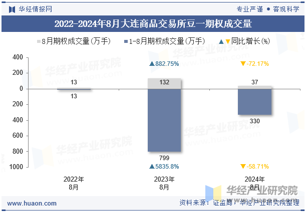 2022-2024年8月大连商品交易所豆一期权成交量