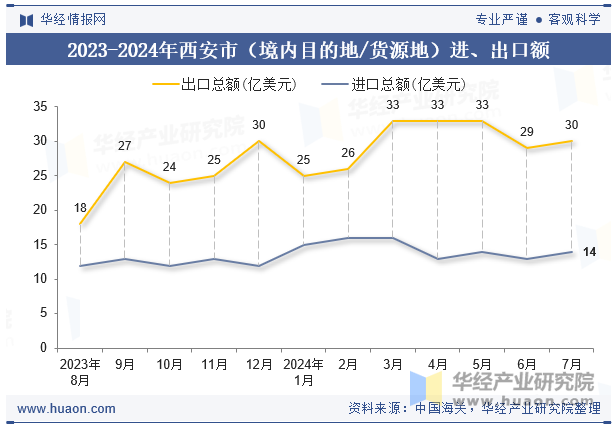 2023-2024年西安市（境内目的地/货源地）进、出口额