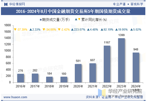 2016-2024年8月中国金融期货交易所5年期国债期货成交量