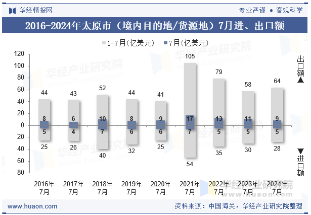 2016-2024年太原市（境内目的地/货源地）7月进、出口额