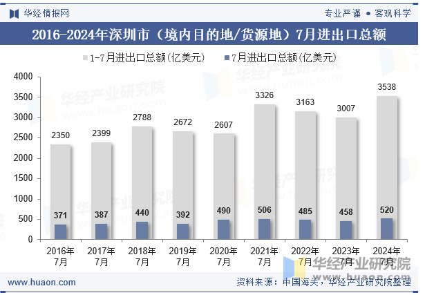 2016-2024年深圳市（境内目的地/货源地）7月进出口总额