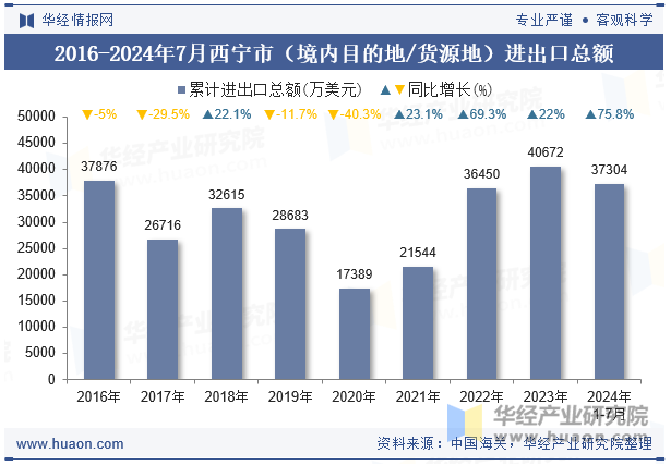 2016-2024年7月西宁市（境内目的地/货源地）进出口总额