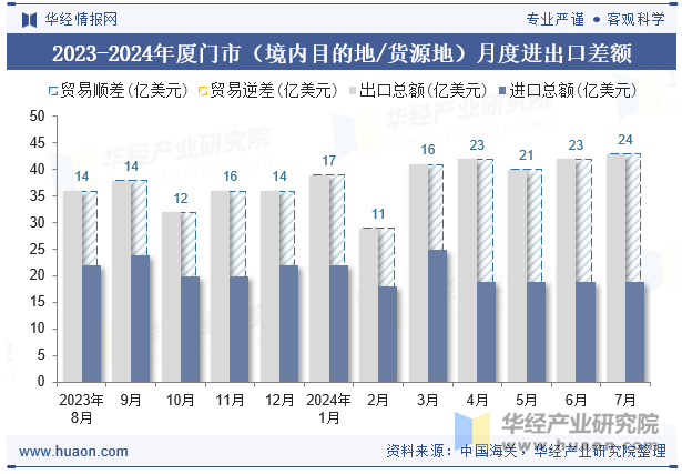 2023-2024年厦门市（境内目的地/货源地）月度进出口差额