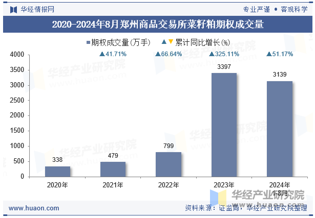 2020-2024年8月郑州商品交易所菜籽粕期权成交量