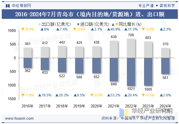 2016-2024年7月青岛市（境内目的地/货源地）进、出口额