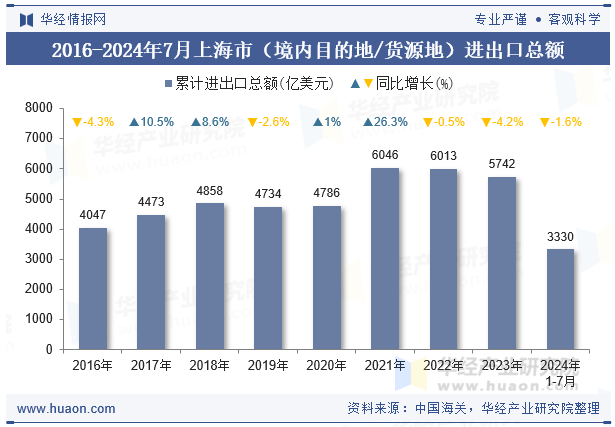 2016-2024年7月上海市（境内目的地/货源地）进出口总额