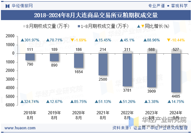 2018-2024年8月大连商品交易所豆粕期权成交量