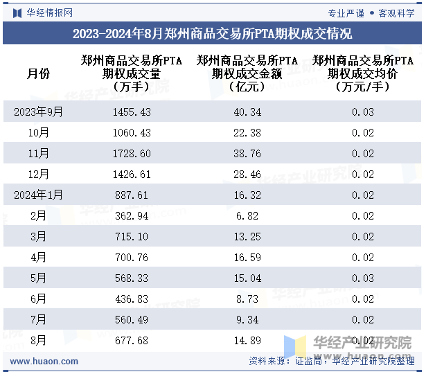 2023-2024年8月郑州商品交易所PTA期权成交情况