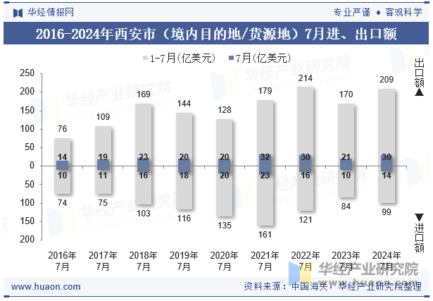 2016-2024年西安市（境内目的地/货源地）7月进、出口额