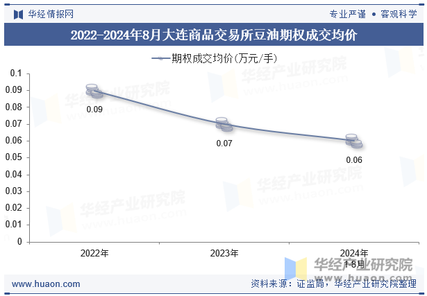 2022-2024年8月大连商品交易所豆油期权成交均价