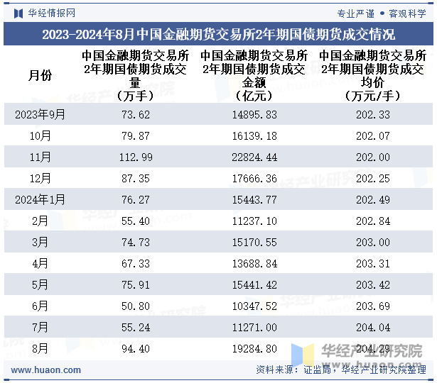 2023-2024年8月中国金融期货交易所2年期国债期货成交情况