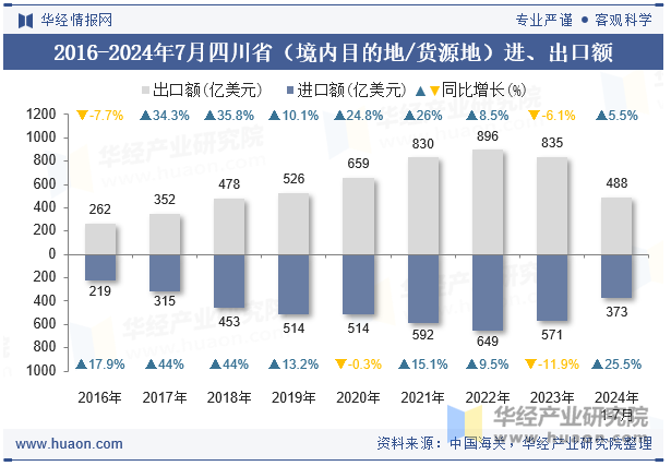 2016-2024年7月四川省（境内目的地/货源地）进、出口额