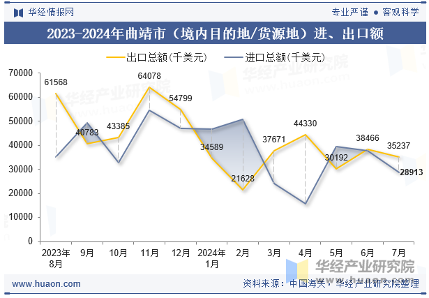 2023-2024年曲靖市（境内目的地/货源地）进、出口额