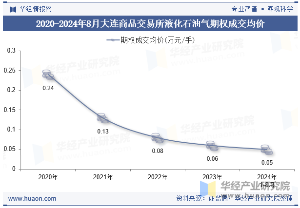 2020-2024年8月大连商品交易所液化石油气期权成交均价