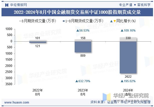 2022-2024年8月中国金融期货交易所中证1000股指期货成交量