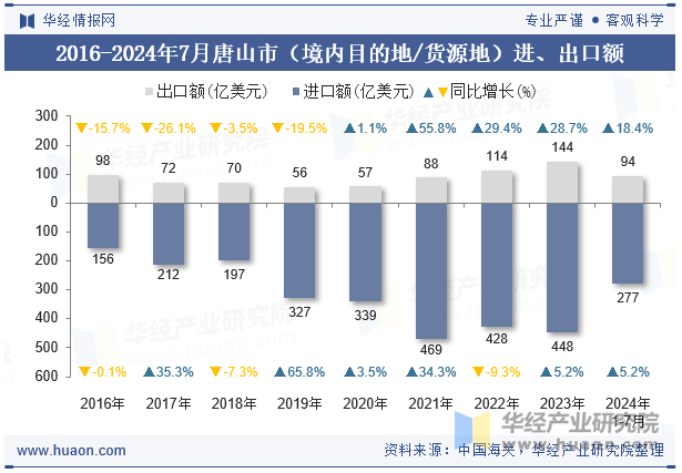 2016-2024年7月唐山市（境内目的地/货源地）进、出口额