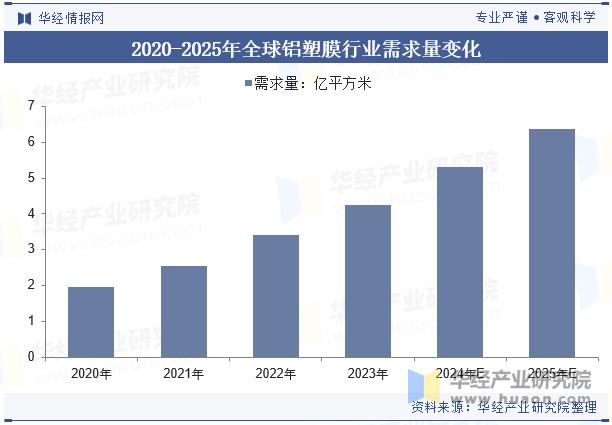 2020-2025年全球铝塑膜行业需求量变化