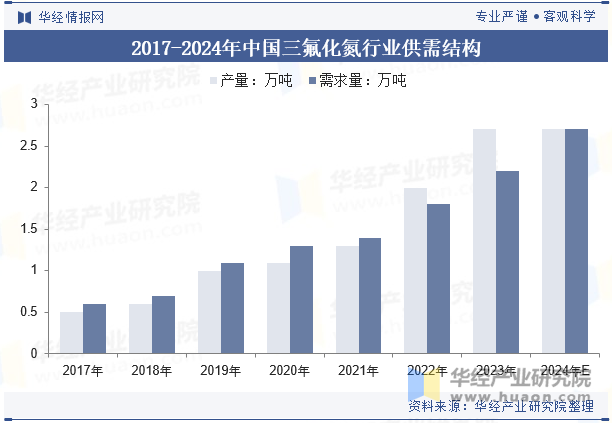 2017-2024年中国三氟化氮行业供需结构