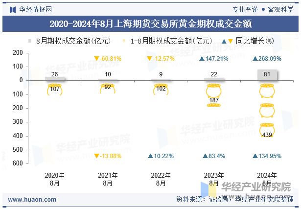 2020-2024年8月上海期货交易所黄金期权成交金额