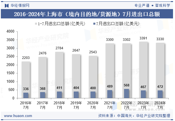 2016-2024年上海市（境内目的地/货源地）7月进出口总额