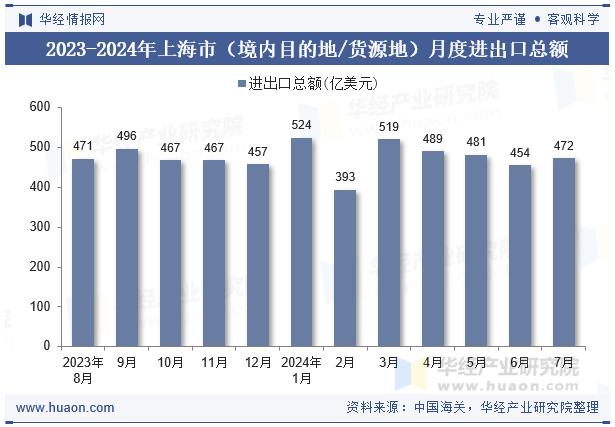 2023-2024年上海市（境内目的地/货源地）月度进出口总额