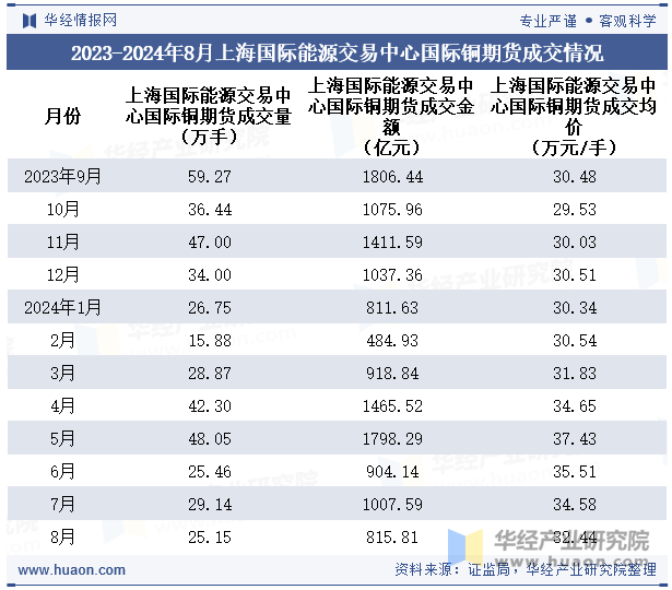 2023-2024年8月上海国际能源交易中心国际铜期货成交情况