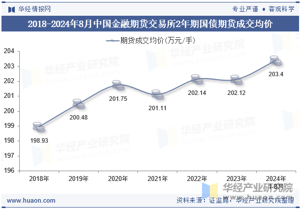 2018-2024年8月中国金融期货交易所2年期国债期货成交均价