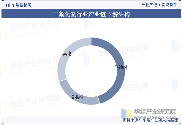 三氟化氮行业产业链下游结构