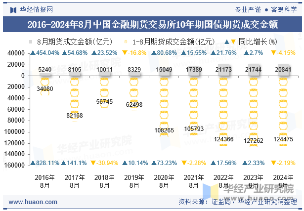 2016-2024年8月中国金融期货交易所10年期国债期货成交金额