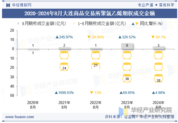 2020-2024年8月大连商品交易所聚氯乙烯期权成交金额