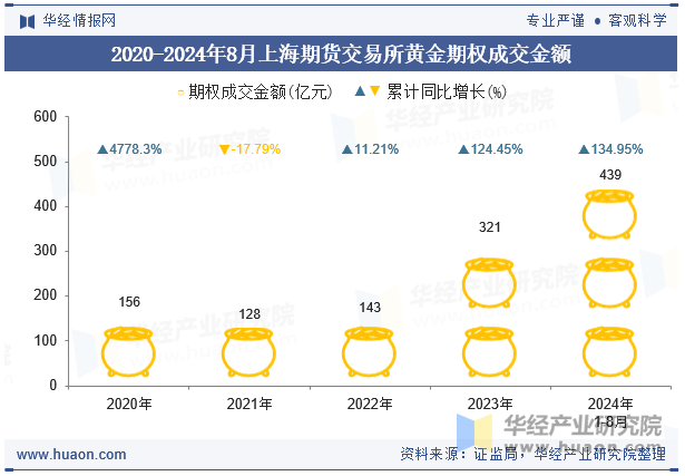 2020-2024年8月上海期货交易所黄金期权成交金额