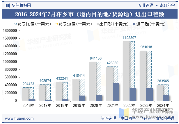 2016-2024年7月萍乡市（境内目的地/货源地）进出口差额