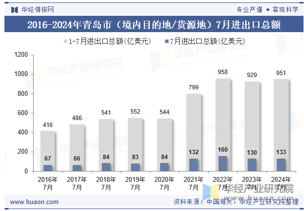 2016-2024年青岛市（境内目的地/货源地）7月进出口总额