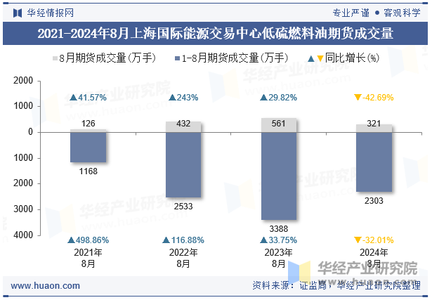 2021-2024年8月上海国际能源交易中心低硫燃料油期货成交量