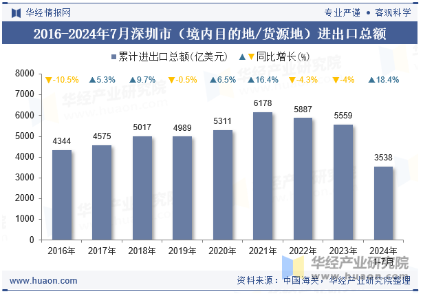 2016-2024年7月深圳市（境内目的地/货源地）进出口总额