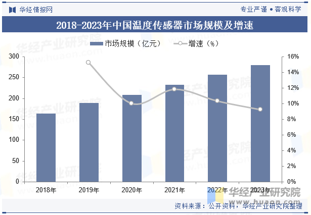 2018-2023年中国温度传感器市场规模及增速