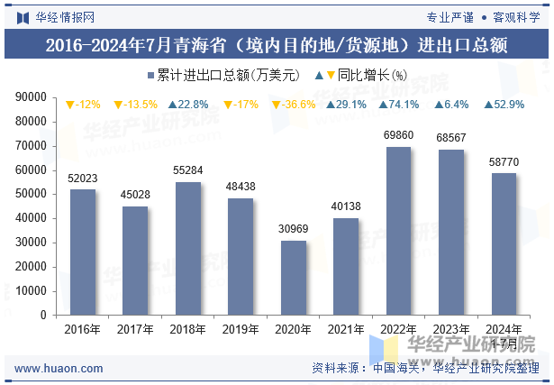 2016-2024年7月青海省（境内目的地/货源地）进出口总额