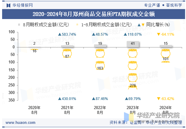 2020-2024年8月郑州商品交易所PTA期权成交金额