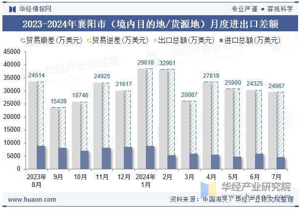 2023-2024年襄阳市（境内目的地/货源地）月度进出口差额