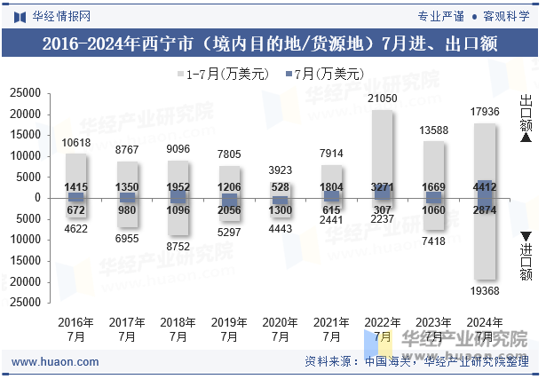 2016-2024年西宁市（境内目的地/货源地）7月进、出口额