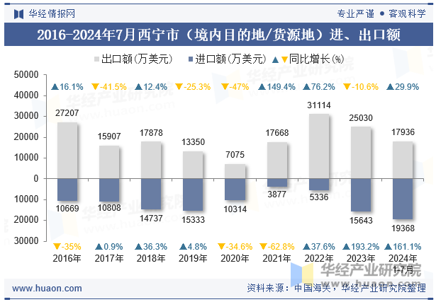 2016-2024年7月西宁市（境内目的地/货源地）进、出口额