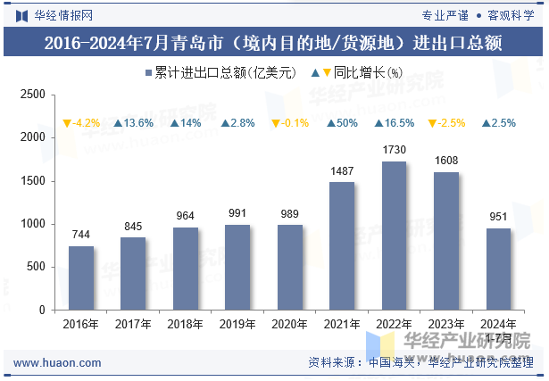 2016-2024年7月青岛市（境内目的地/货源地）进出口总额