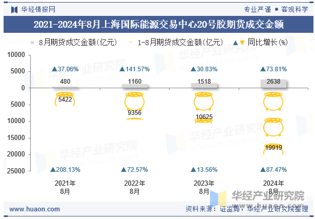 2021-2024年8月上海国际能源交易中心20号胶期货成交金额